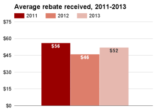 Wisconsin average rebate 2011-2013.png