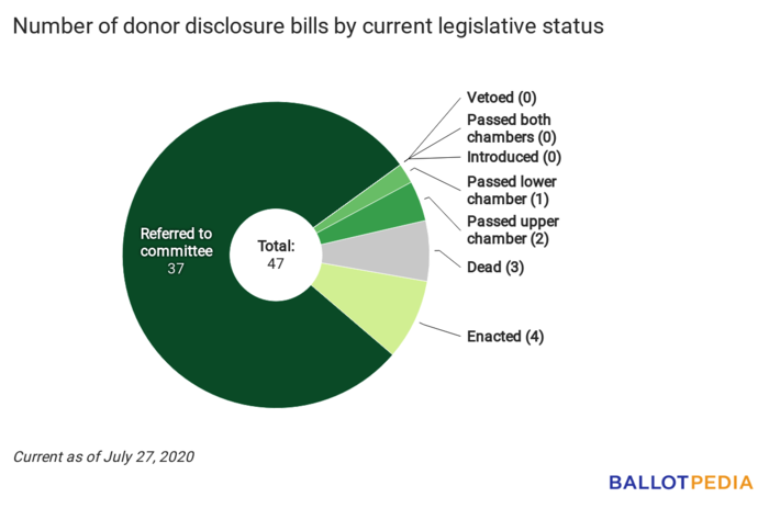 Disclosure Digest status chart July 28, 2020.png