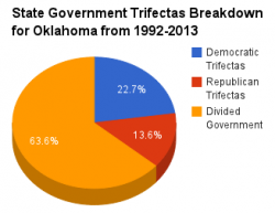 Oklahoma government pie chart 1992-2013.png