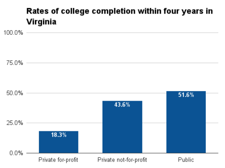 Virginia four year college completion.png