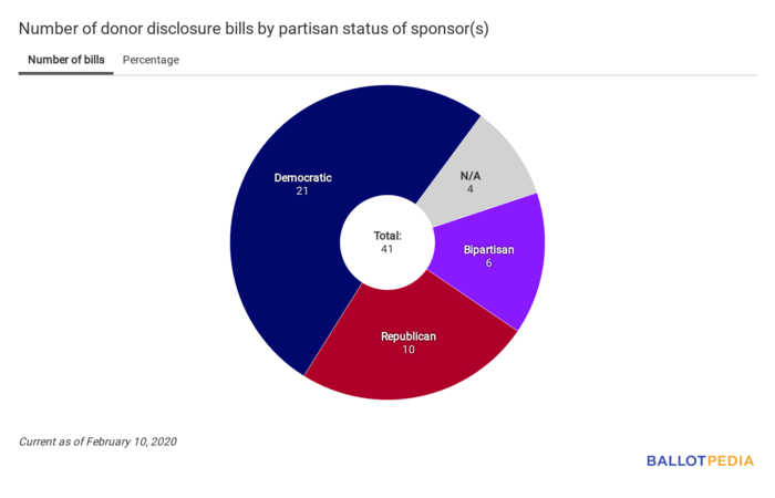 Disclosure Digest partisan chart February 10, 2020.png