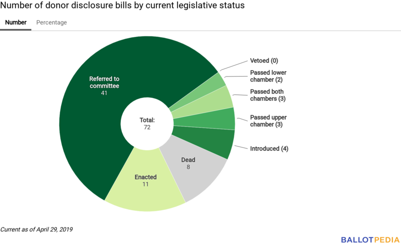 Disclosure Digest status chart April 29, 2019.png