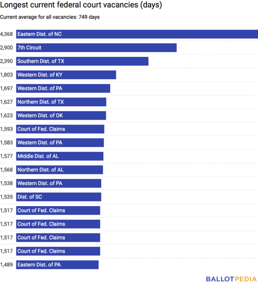 File:Longest federal court vacancies 1.22.2018.png
