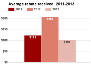 Oregon average rebate 2011-2013.png