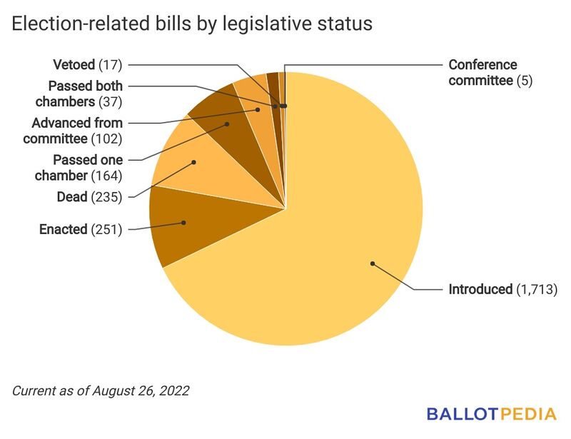 Election legislation tracking: weekly digest report for the week ending ...