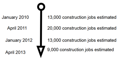 Keystone Jobs Timeline.png