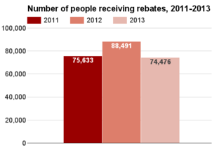 Nevada number receiving rebates 2011-2013.png