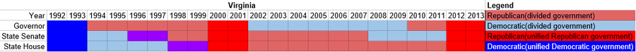 Partisan composition of Virginia state government(1992-2013).PNG