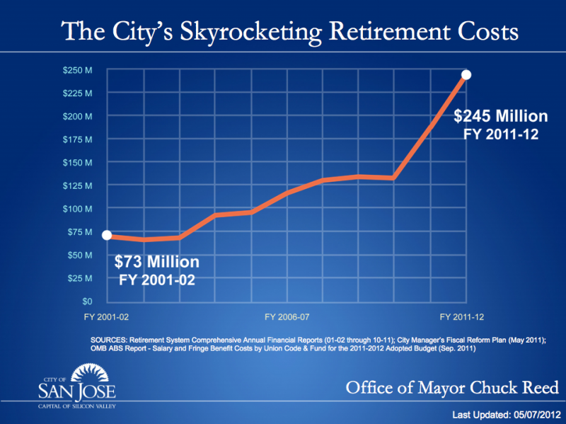 File:San jose pensions.png