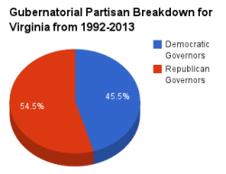 Virginia gubernatorial pie chart 1992-2013.png