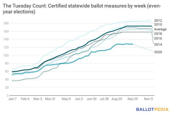 Ballot measures October 2 2020.png