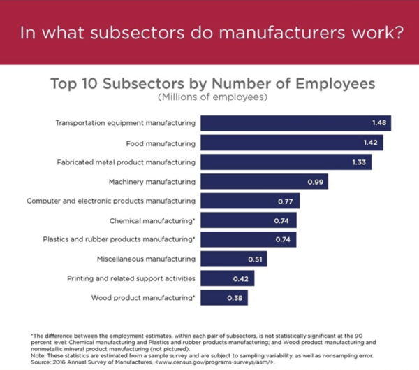 Census, manufacturer subsectors.png