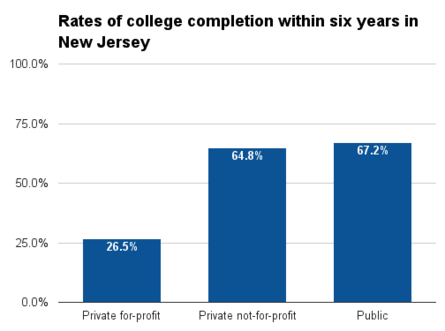 New Jersey six year college completion.png