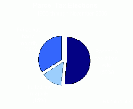 Parcel tax elections.gif