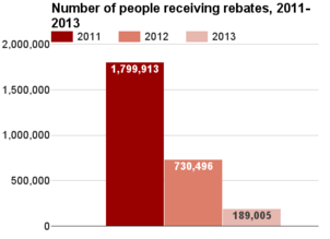 Texas number receiving rebates 2011-2013.png