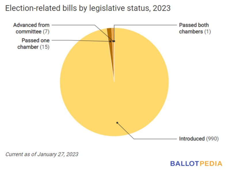 Election legislation tracking: weekly digest report for the week ending ...