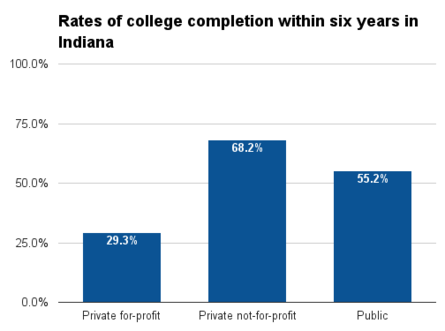 Indiana six year college completion.png