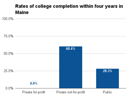 Maine four year college completion.png