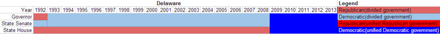 Partisan composition of Delaware state government(1992-2013).PNG