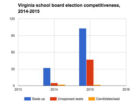 Virginia school board elections competitiveness, 2014-2015.png