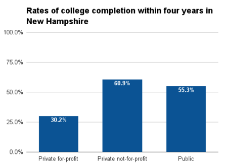 New Hampshire four year college completion.png