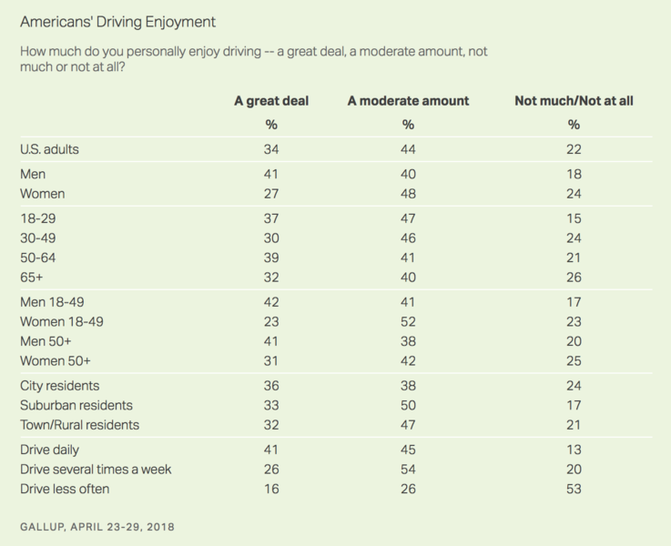 File:Gallup, driving enjoyment.png