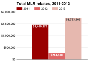 Iowa total MLR rebates 2011-2013.png
