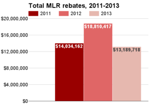 Michigan total MLR rebates 2011-2013.png