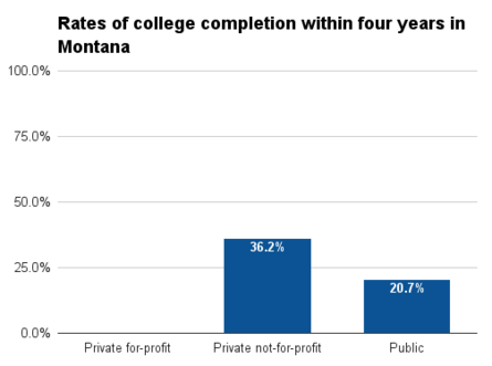Montana four year college completion.png