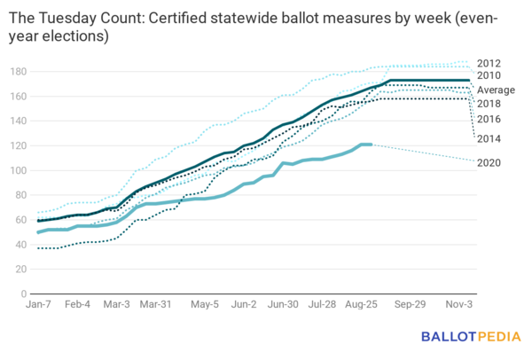 Ballot measures August 28 2020.png