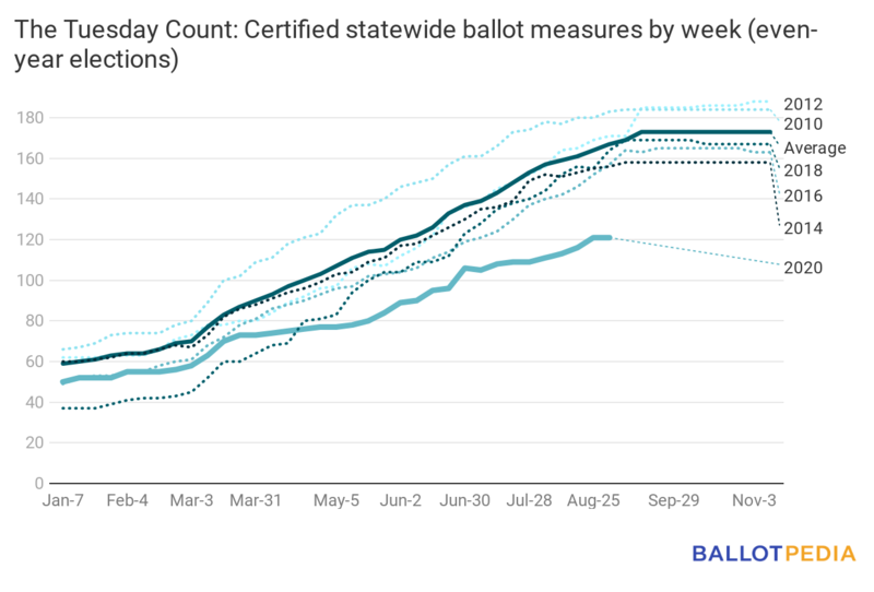 File:Ballot measures August 28 2020.png