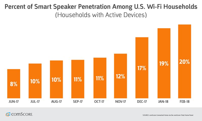 File:ComScore, smart speakers.jpg