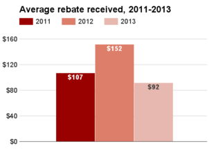 Idaho average rebate 2011-2013.png