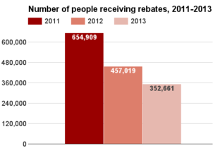 Missouri number receiving rebates 2011-2013.png