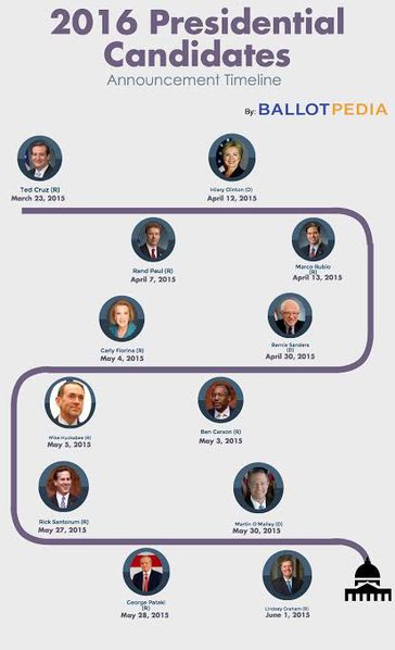 File:Presidential candidate announcements.jpg