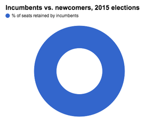 SBE breakdown of incumbents and challengers elected in MS 2015.png