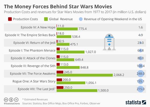 Statista, Star Wars.jpg