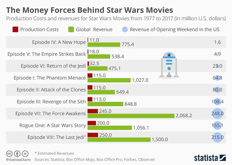 File:Statista, Star Wars.jpg