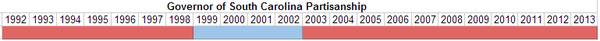 Governor of South Carolina Partisanship.PNG