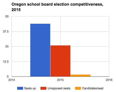 Oregon school board election competitiveness, 2015.png