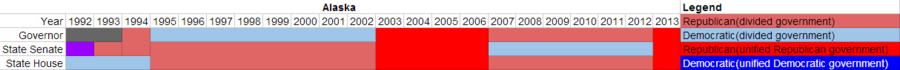 Partisan composition of Alaska state government(1992-2013).PNG