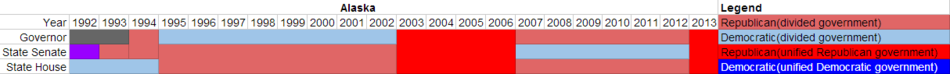 Partisan composition of Alaska state government(1992-2013).PNG