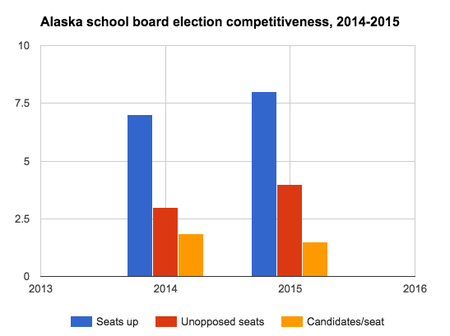 Alaska school board competitiveness, 2014-2015.png