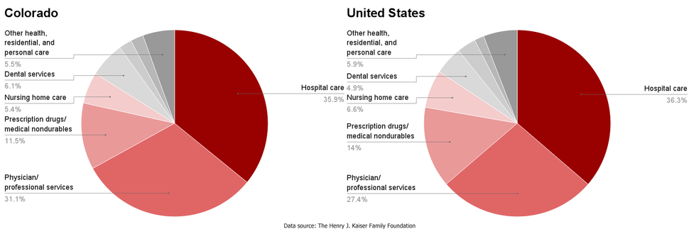 CO-US healthcare spending by service.png