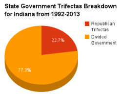 Indiana government pie chart 1992-2013.png