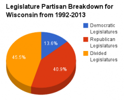 Wisconsin legislature pie chart 1992-2013.png