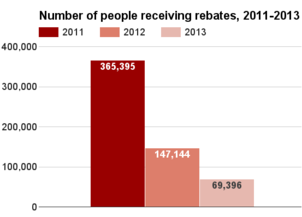 Wisconsin number receiving rebates 2011-2013.png