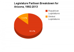 Arizona legislature pie chart 1992-2013.png
