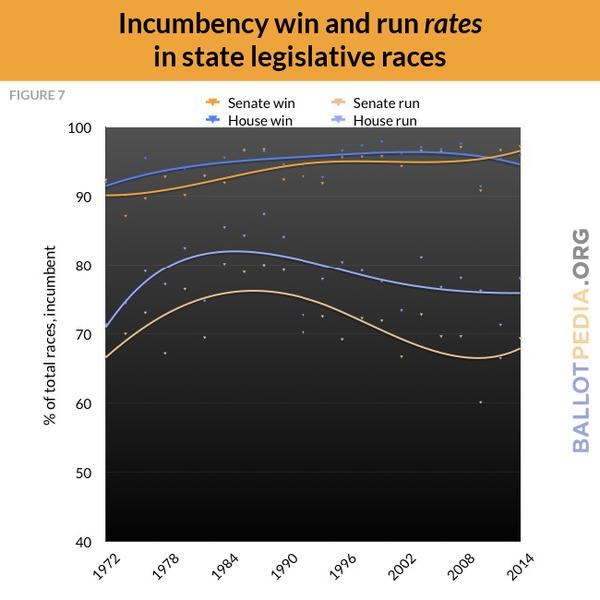 F7 Incumbency win and run rates in state legislative races.png