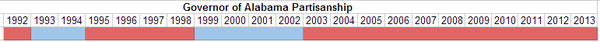 Governor of Alabama Partisanship.PNG